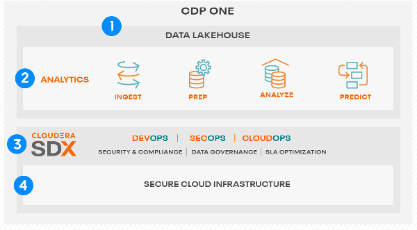 cloudera CDP